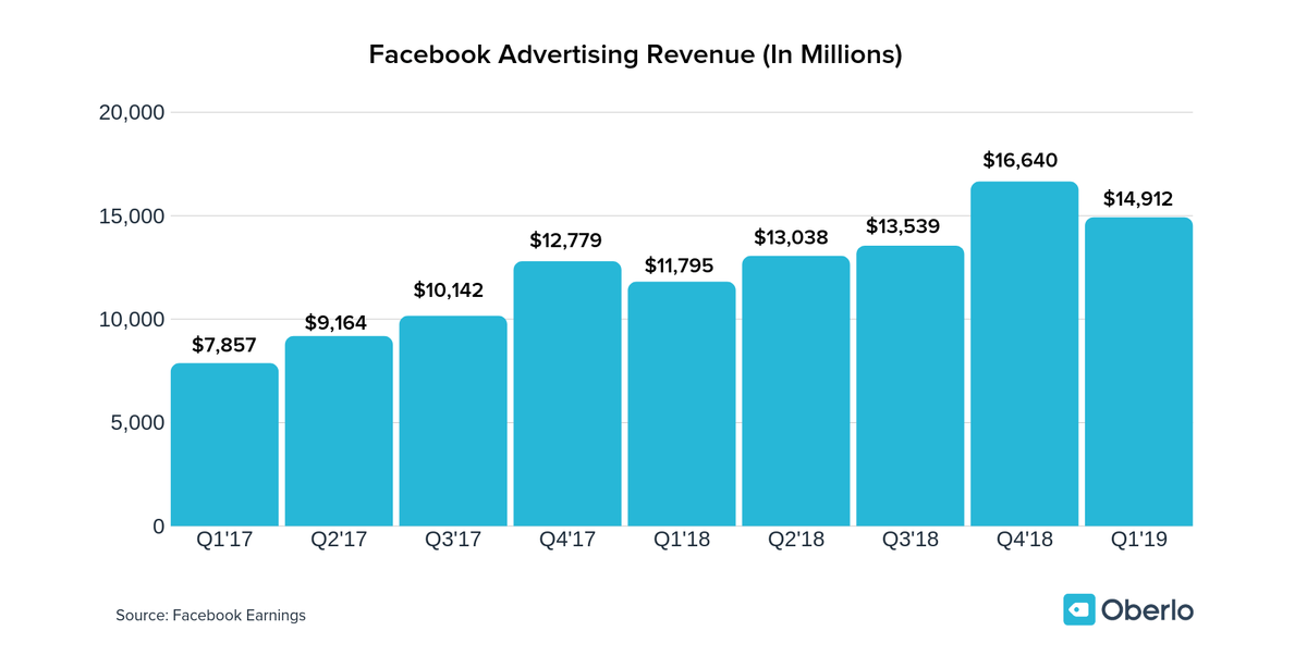 फेसबुक विज्ञापन आँकड़े