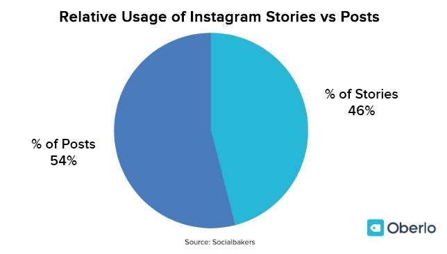 Verwendung von Instagram-Geschichten gegen Beiträge