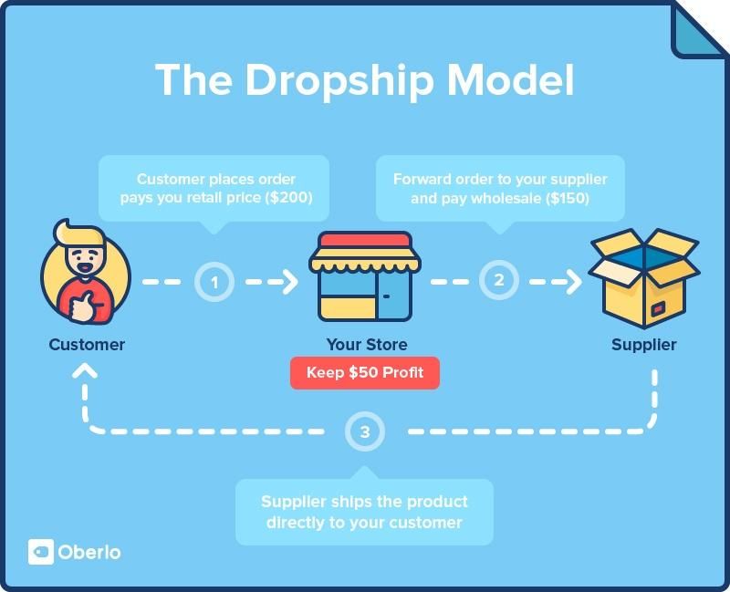dropship व्यापार मॉडल