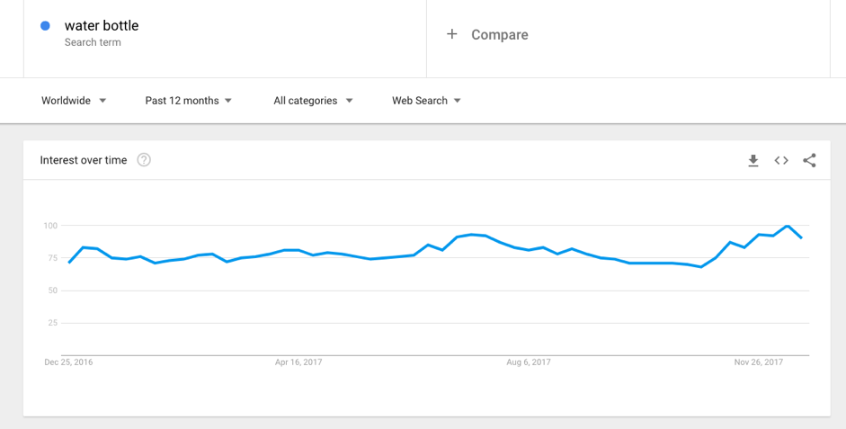Google tendințele de nișă dropshipping