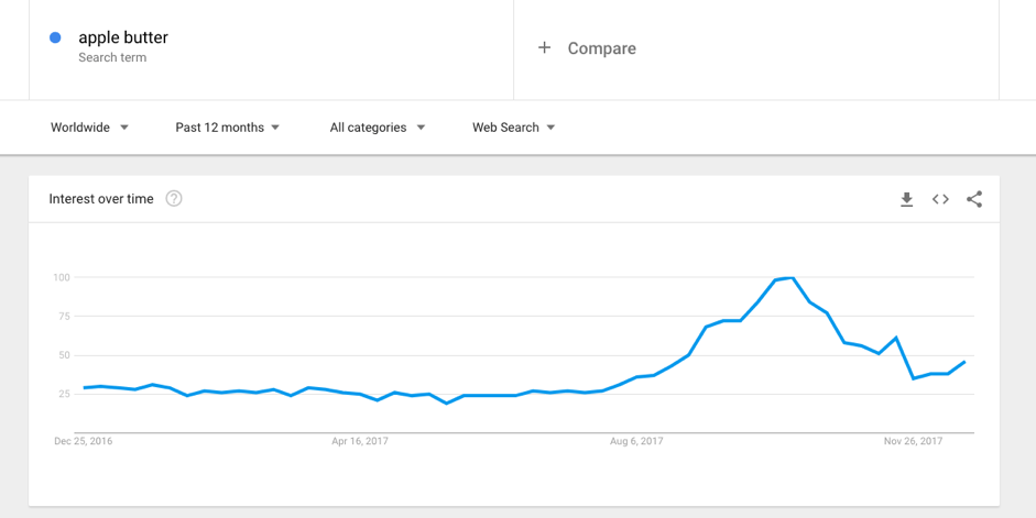 Google-Trends identifizieren Nischen für Dropshipping