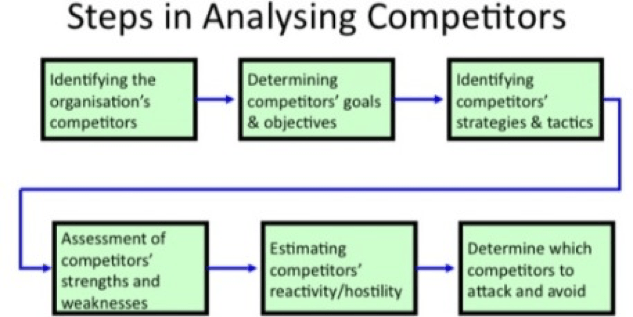 Analyse des Wettbewerbs