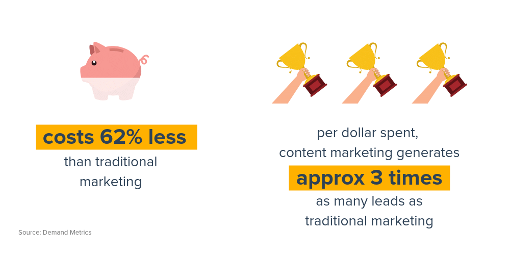 маркетингът на съдържание генерира 3 пъти повече потенциални клиенти