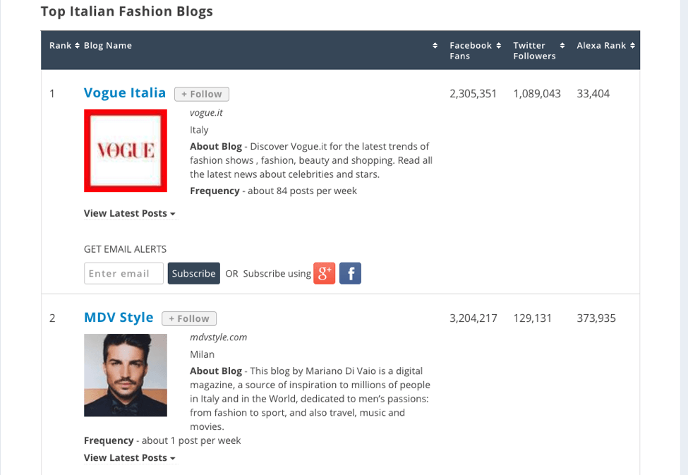 शीर्ष इतालवी फैशन ब्लॉग