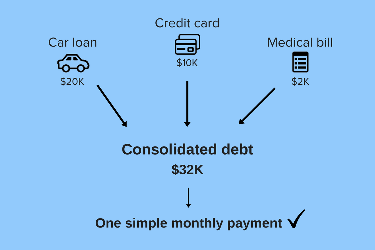võlgade konsolideerimine