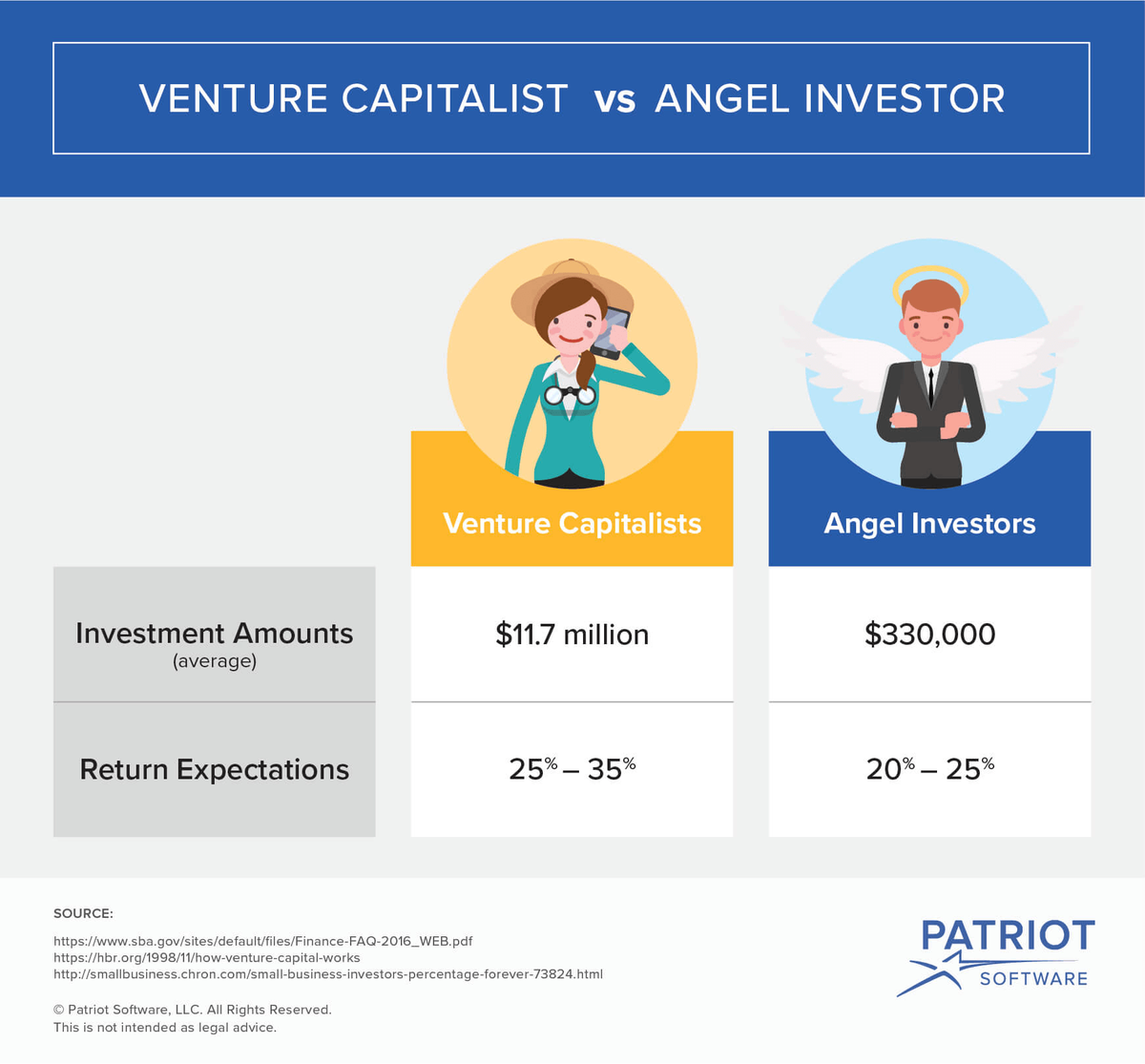 riska kapitālisti pret eņģeļu investoriem