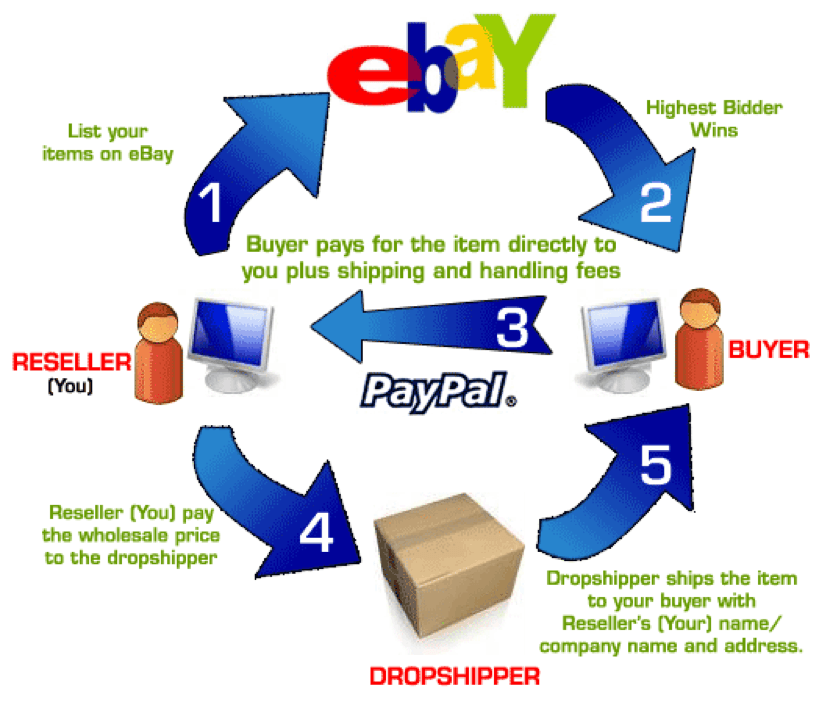 дропшипинг в ebay