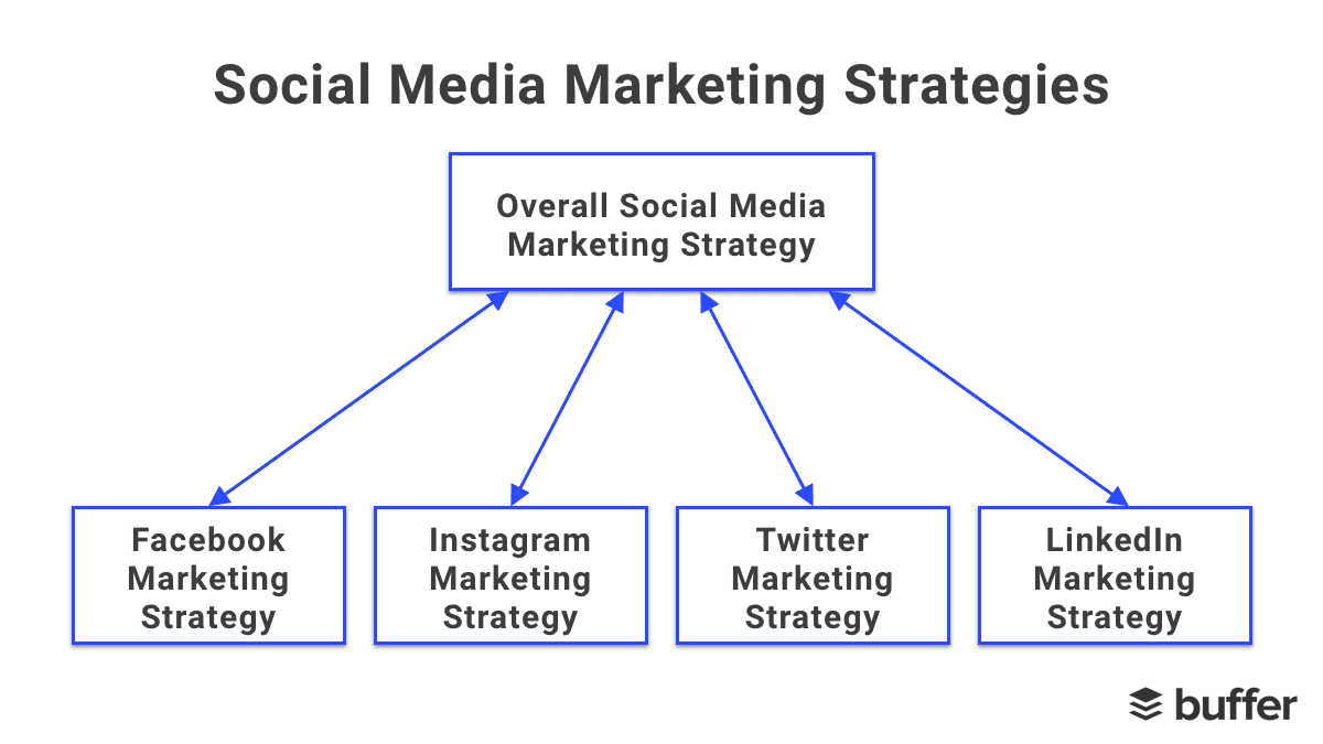Una pirámide de estrategias de marketing en redes sociales