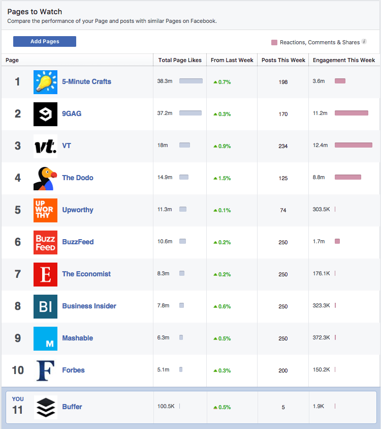 Funkcia Facebook Pages to Watch