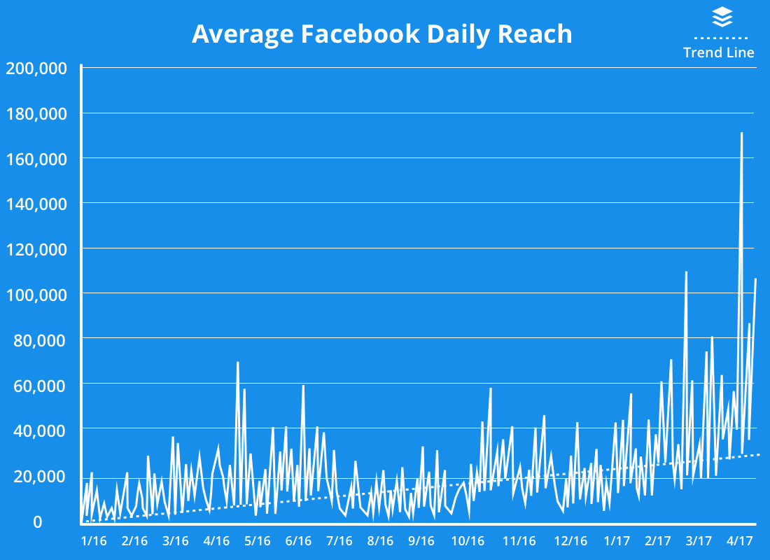 Wizualizacja średniego dziennego zasięgu na Facebooku