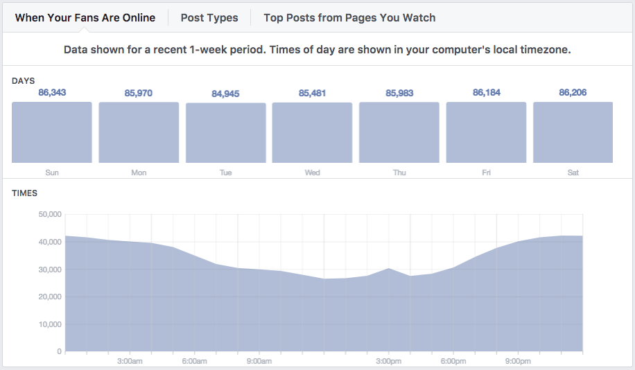 Paskelbkite mažiau, padidinkite populiariausias žinutes ir dar daugiau: 14 būdų padidinti savo „Facebook“ puslapio įsitraukimą