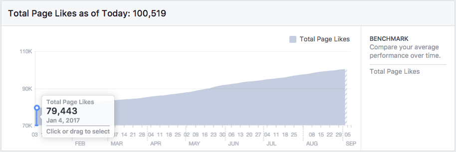 Crecimiento de la página de Facebook