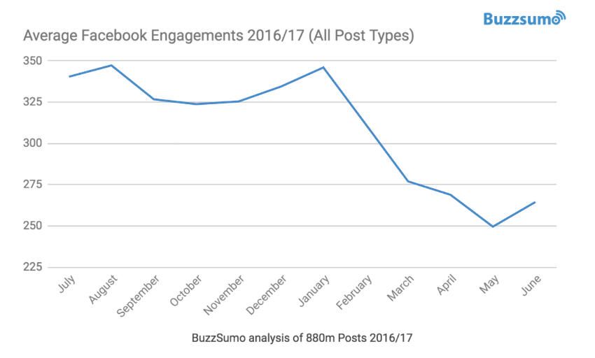 Estudi de Buzzsumo: caiguda del compromís de la pàgina de Facebook