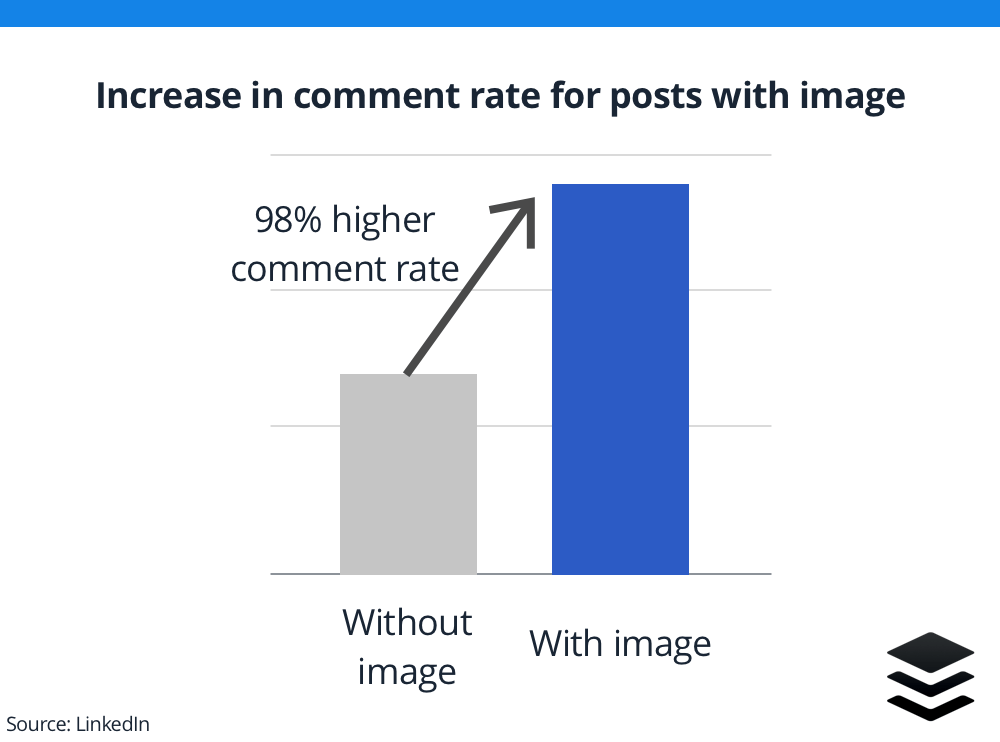 Увеличение на процента на коментари за публикация с изображение