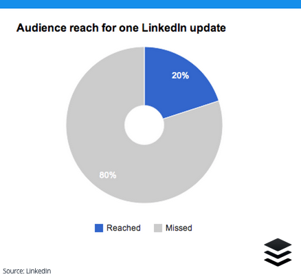 Обхват на аудиторията за една публикация в LinkedIn