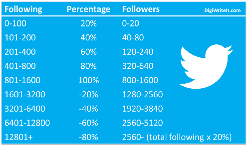 Proporción de seguidores en Twitter