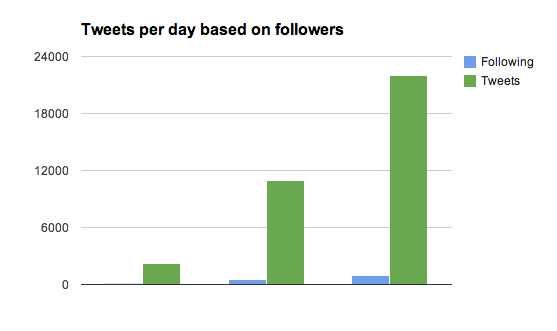 Последователи и туитове на ден