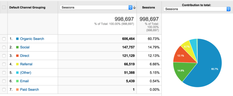 De 5 mest meningsfulde Google Analytics-rapporter til marketingmedarbejdere på sociale medier