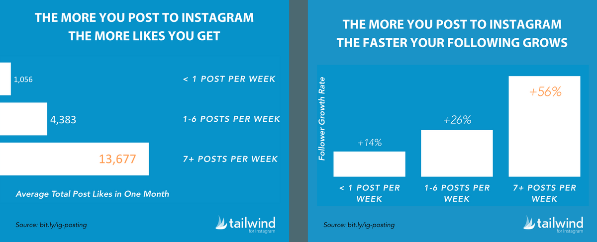 Tailwind Instagram pētījums par publicēšanas biežumu