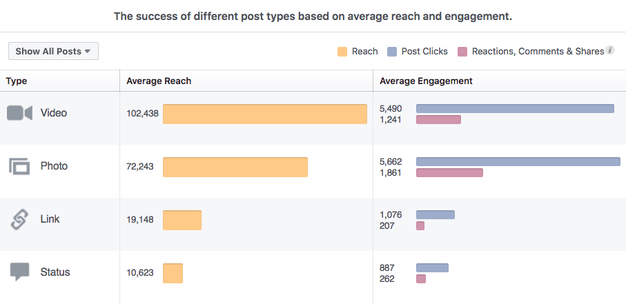 वीडियो पोस्ट ने सभी पोस्ट प्रकारों के बीच हमारे फेसबुक पेज के लिए सबसे अधिक औसत पहुंच और दूसरा उच्चतम जुड़ाव उत्पन्न किया।