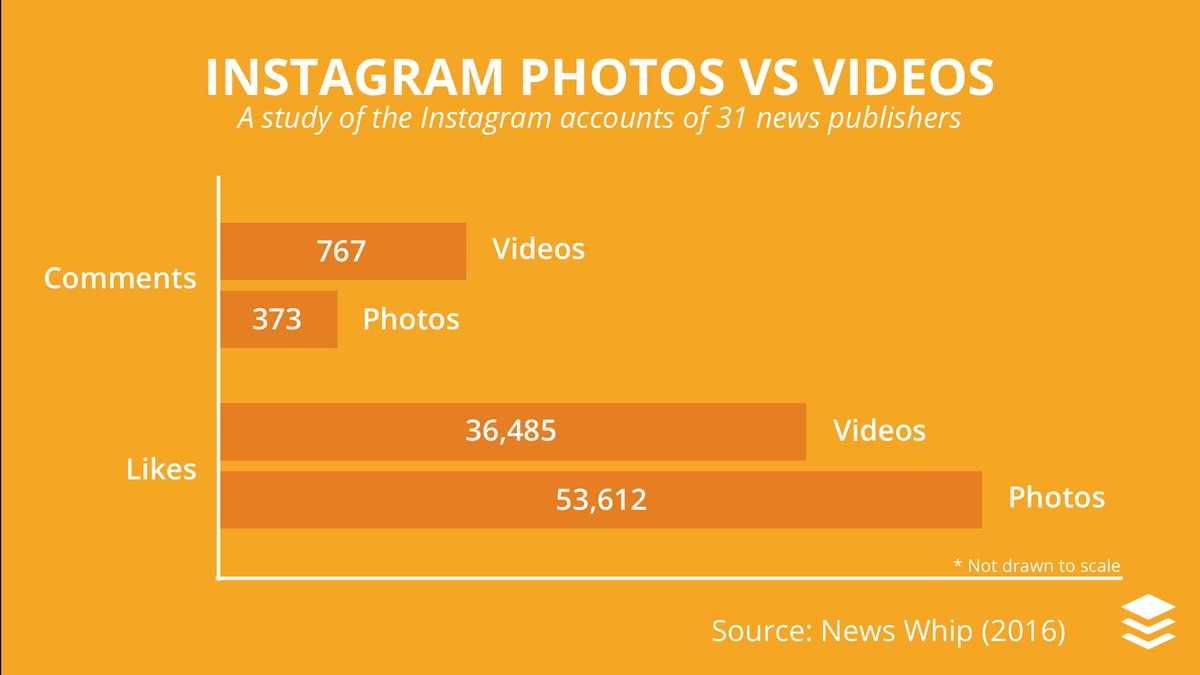 Проучване за ангажираност в Instagram