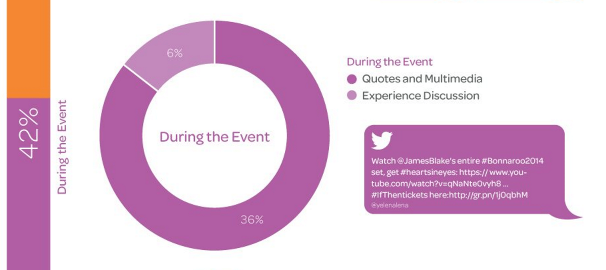Маркетинг на събития в социалните медии - по време на събитието