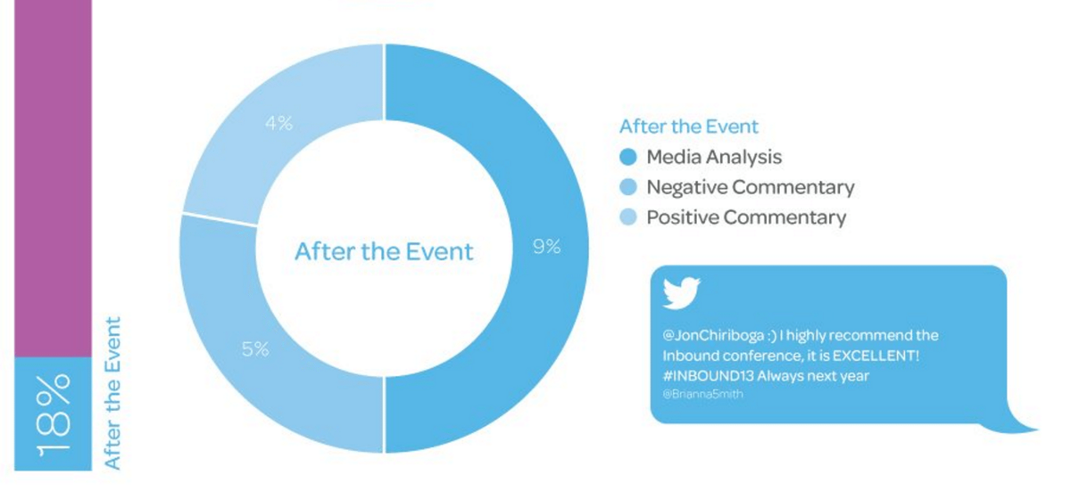 Маркетинг на събития в социалните медии - след събитието