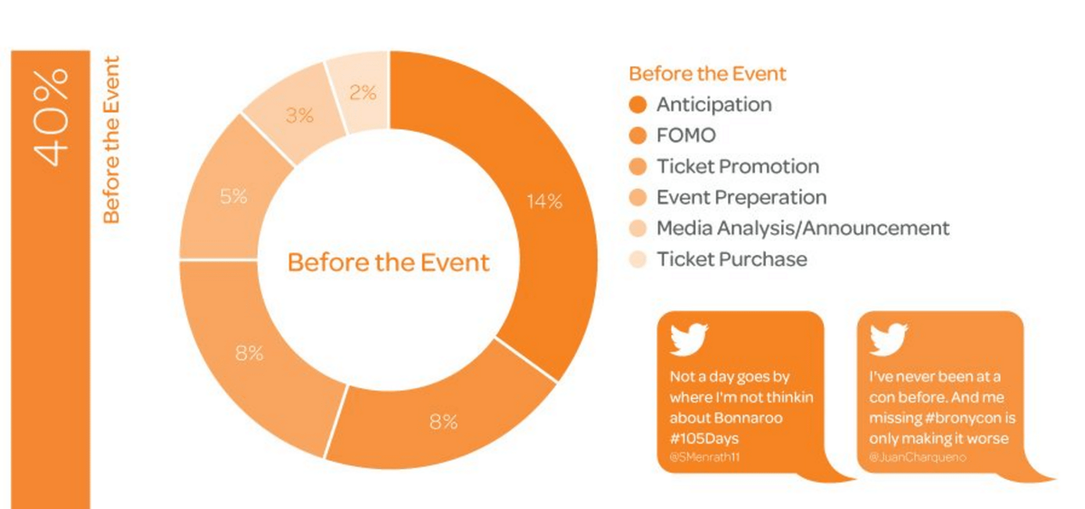Маркетинг на събития в социалните медии - преди събитието