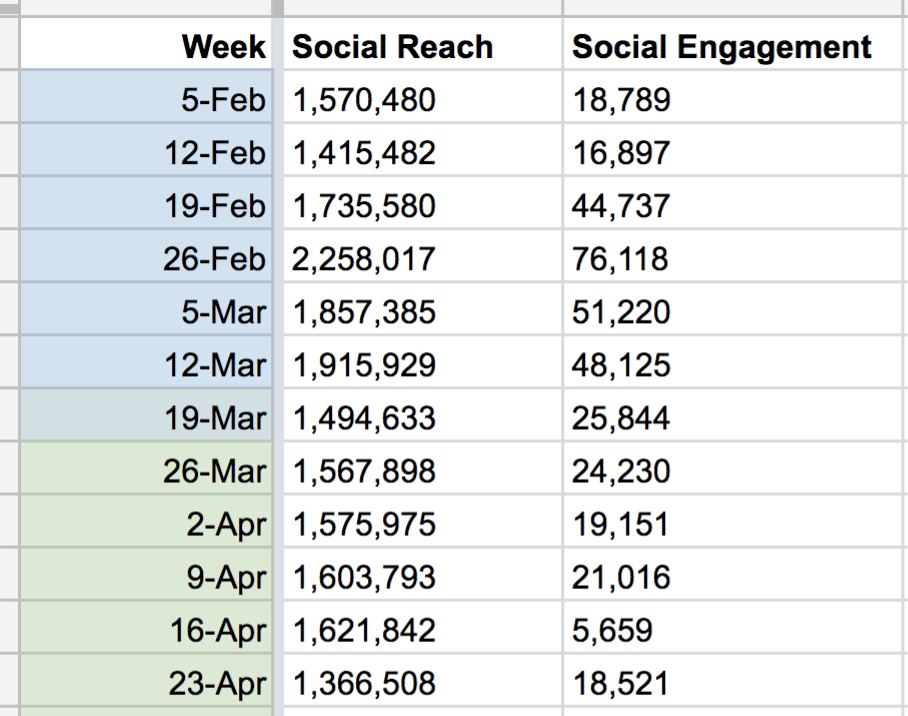 Social Media Reichweite und Engagement