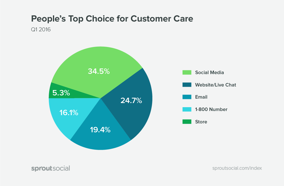 Графика за социалните медии, които са най-добрият избор за грижа за клиентите