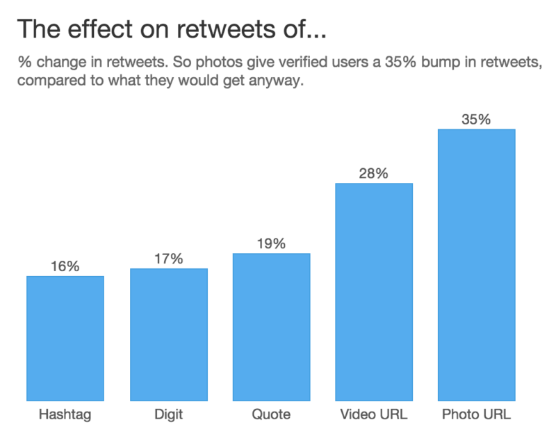resultados del estudio de twitter retweet