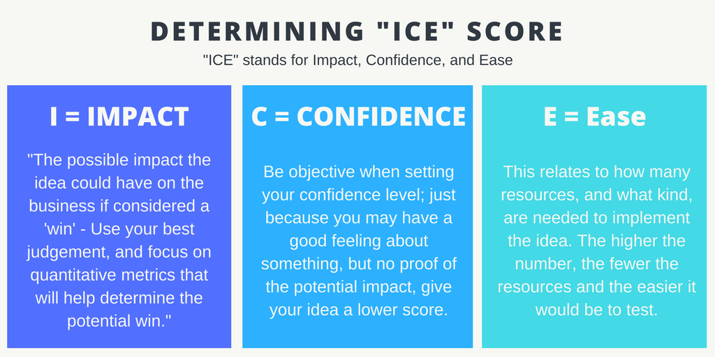 Ein Tag im Leben eines Social Media Managers - ICE Score Overview