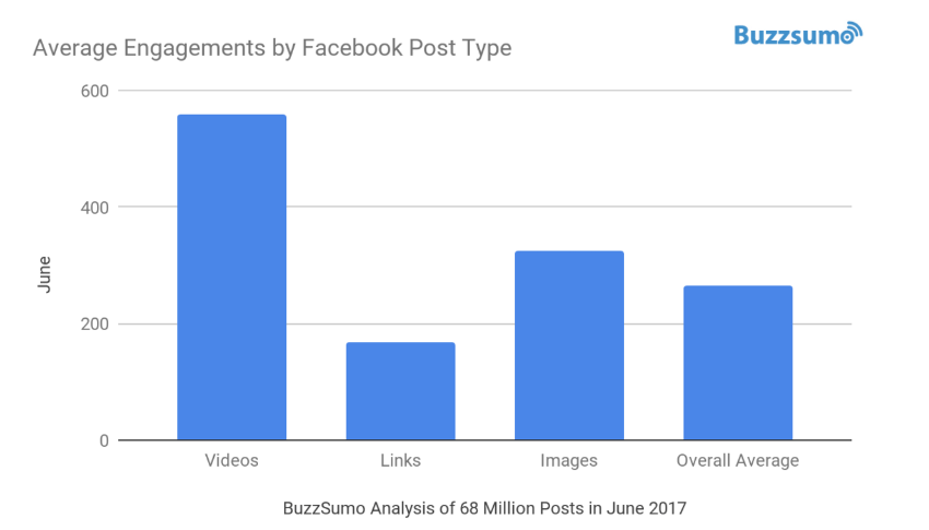 Filmy uzyskują średnio dwukrotnie większe zaangażowanie niż inne typy postów