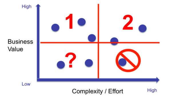 arvo vs. monimutkaisuus-kvadrantti