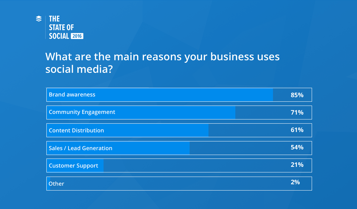 Hlavné dôvody, pre ktoré marketingoví pracovníci používajú sociálne médiá