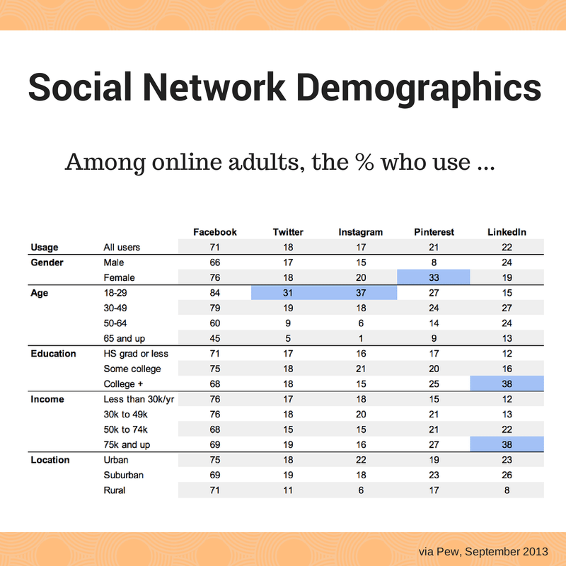 सामाजिक नेटवर्क जनसांख्यिकी
