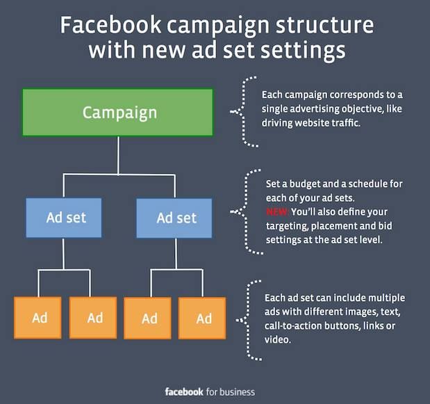 Comutare Facebook Ads Manager