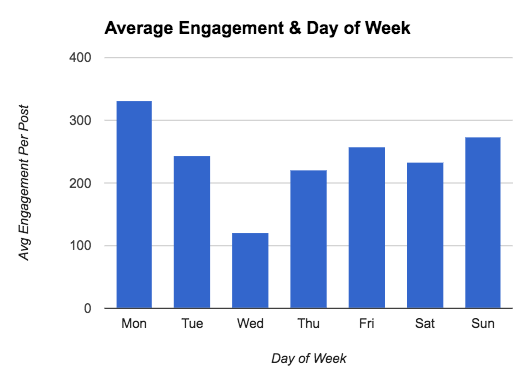 Prosječni angažman u odnosu na dan u tjednu