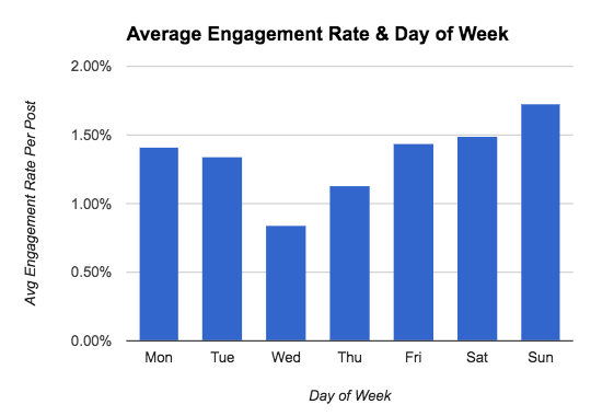 Durchschnittliche Engagementrate im Vergleich zum Wochentag