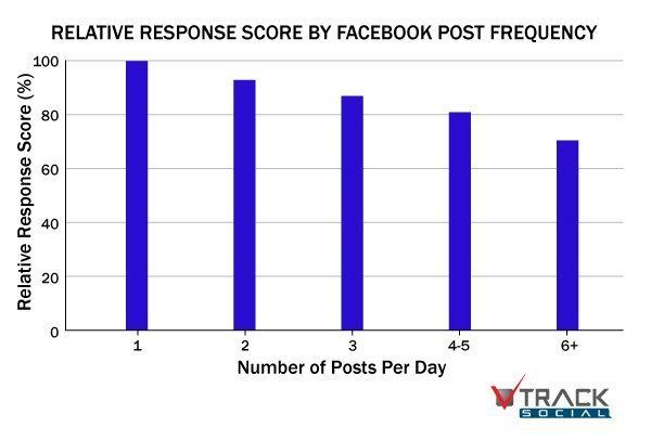 Kekerapan tindak balas Facebook