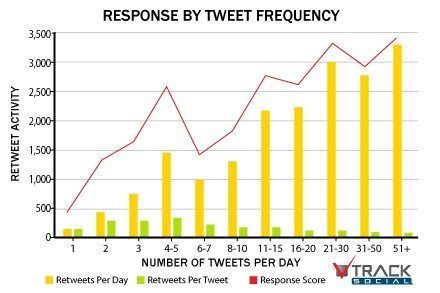 Tweet engagement frekvens