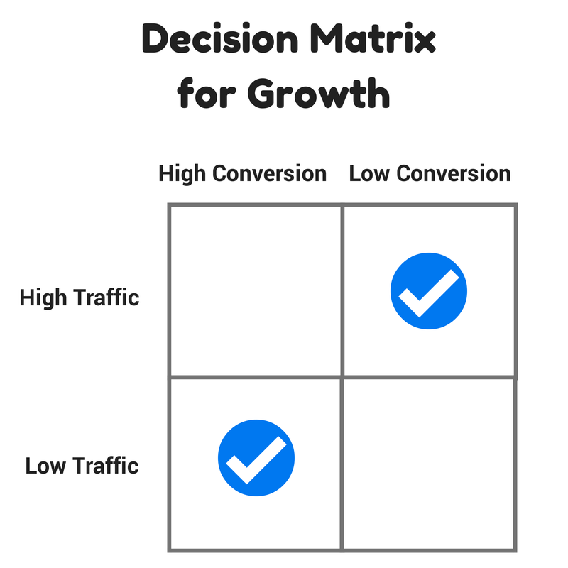 Entscheidungsmatrix für Wachstum