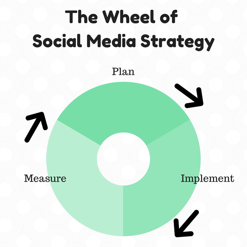 Sosiaalisen median strategian pyörä