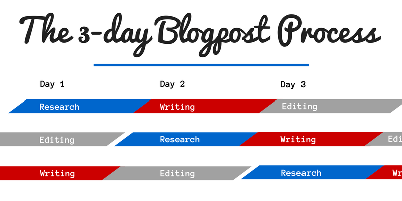 Proceso de publicación de blog de 3 días