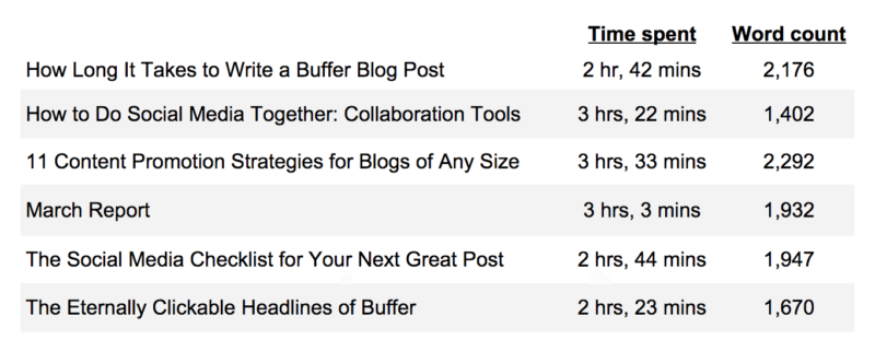 berapa lama menulis buffer posting blog