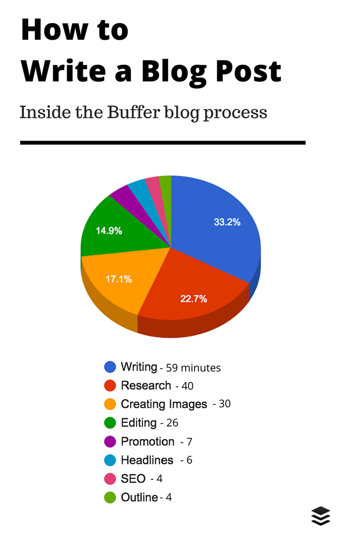 Как да напиша публикация в блог в буфера