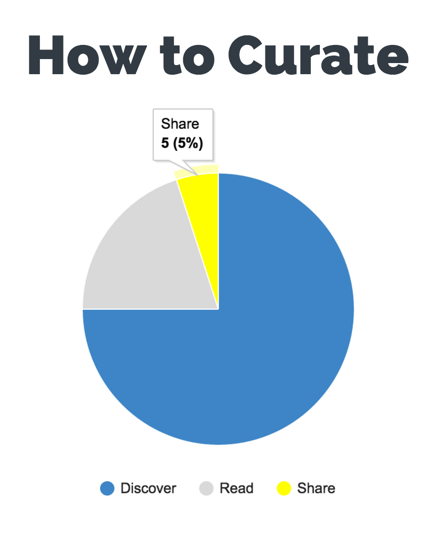 porcentajes de curación de contenido