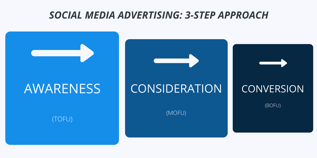 Enfocament en 3 passos de la publicitat a les xarxes socials