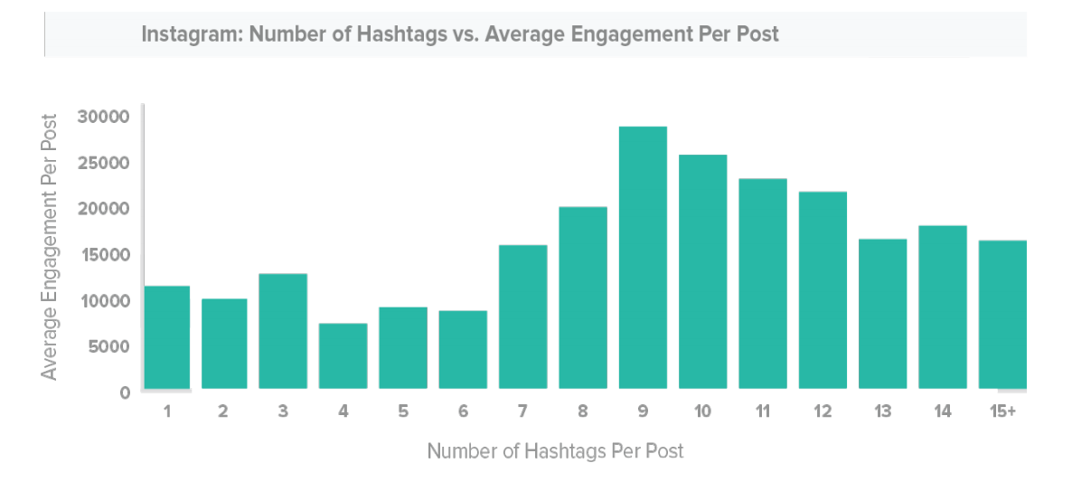 TrackMaven Instagram Hashtag Study - публикациите в Instagram с девет хаштага се представят най-добре по отношение на ангажираността