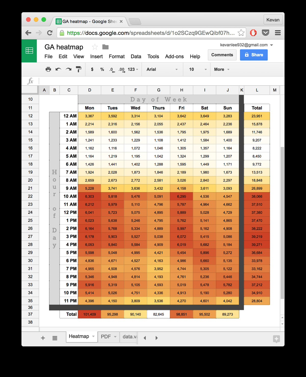 Google Analytics Heatmap-Tabelle über Seer
